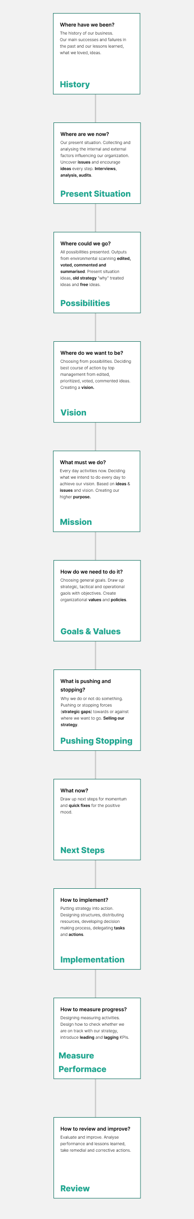 strategy process diagram