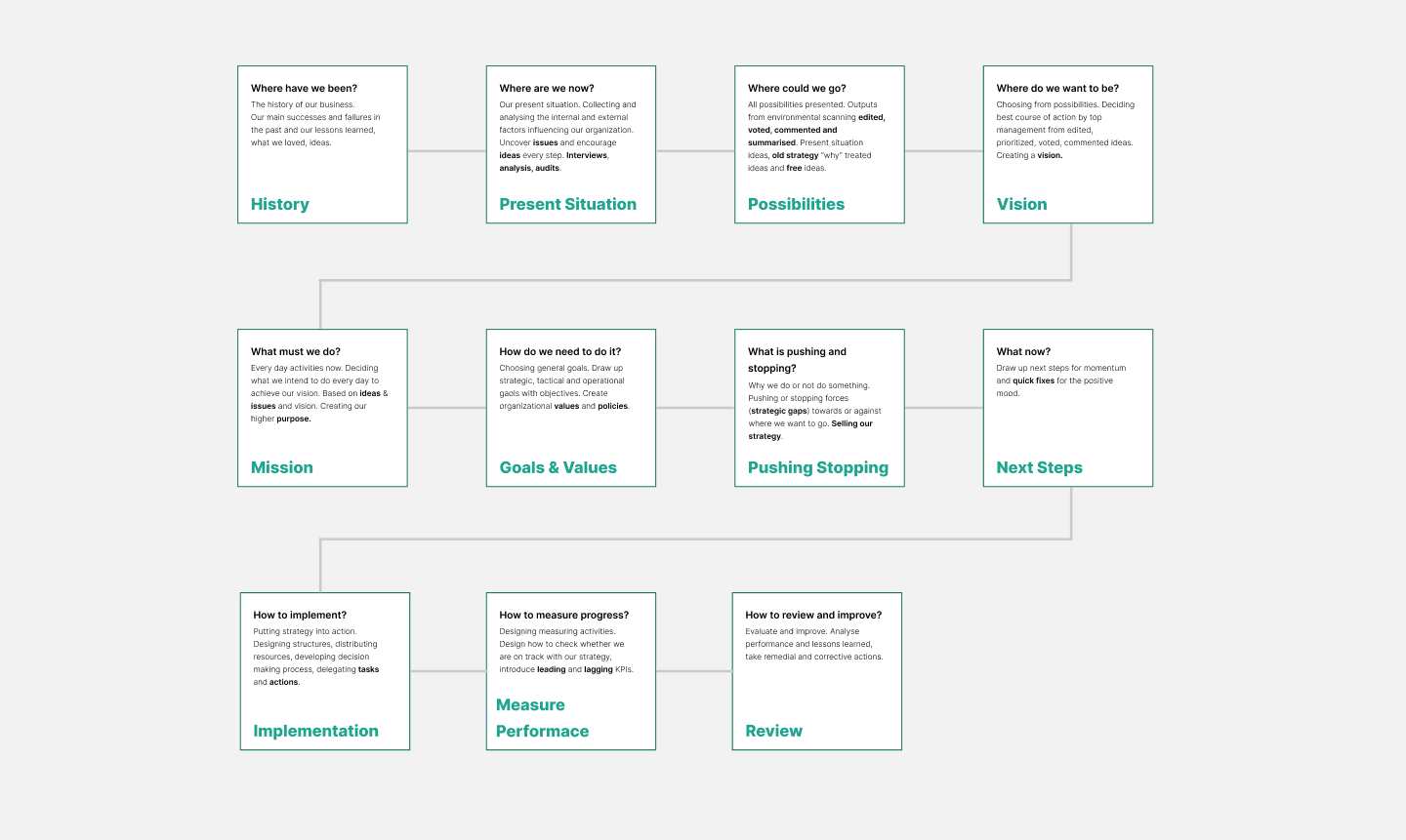 strategy process diagram